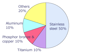 Product composition by material