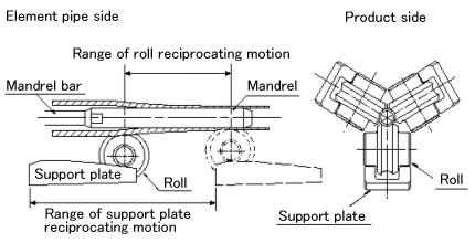 Mechanism of three rollers cold rolling machine Element pipe side