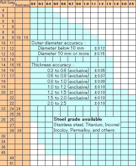 Manufacturable range and accuracy of outer diameter and thickness